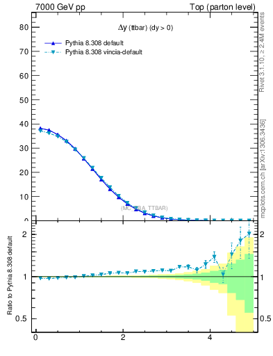 Plot of dyttbar in 7000 GeV pp collisions