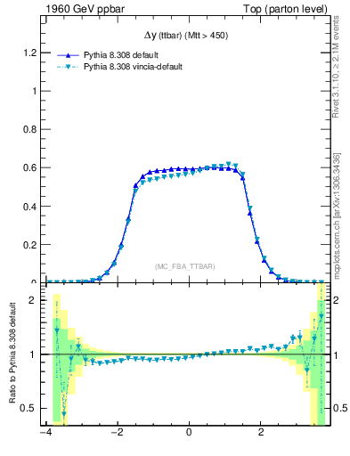 Plot of dyttbar in 1960 GeV ppbar collisions