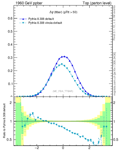 Plot of dyttbar in 1960 GeV ppbar collisions