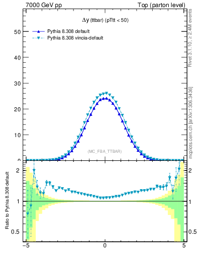 Plot of dyttbar in 7000 GeV pp collisions