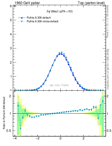 Plot of dyttbar in 1960 GeV ppbar collisions