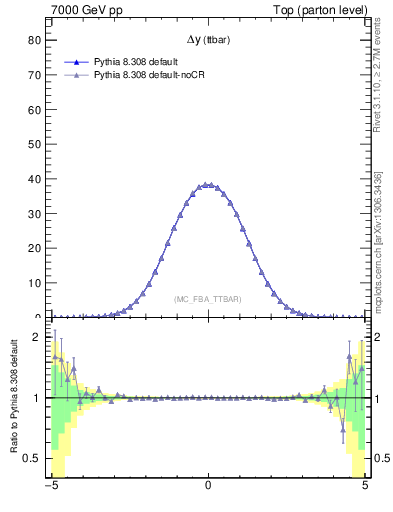 Plot of dyttbar in 7000 GeV pp collisions