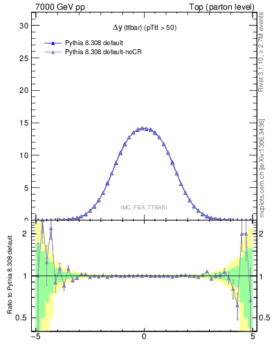 Plot of dyttbar in 7000 GeV pp collisions
