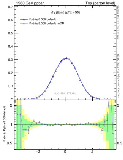 Plot of dyttbar in 1960 GeV ppbar collisions