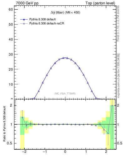Plot of dyttbar in 7000 GeV pp collisions