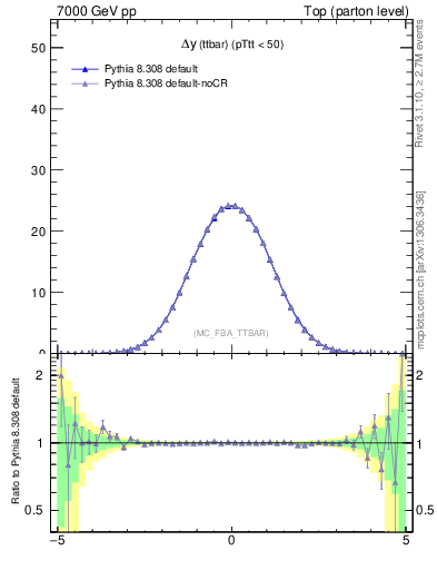 Plot of dyttbar in 7000 GeV pp collisions