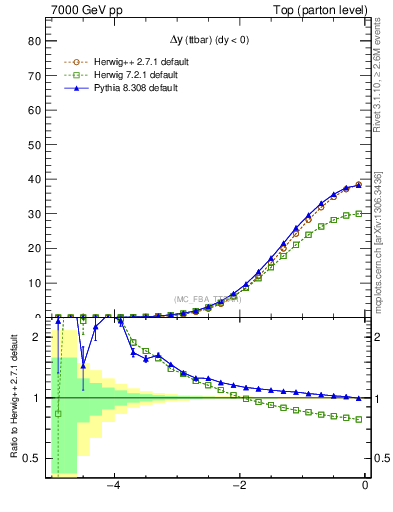 Plot of dyttbar in 7000 GeV pp collisions