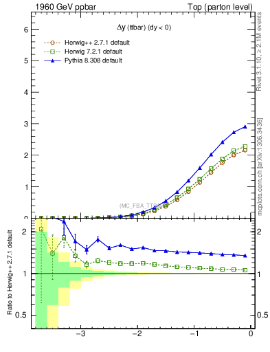 Plot of dyttbar in 1960 GeV ppbar collisions