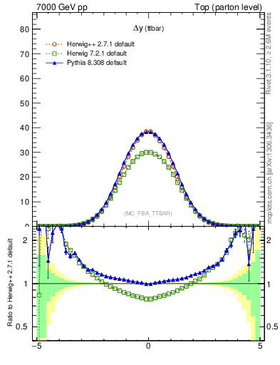 Plot of dyttbar in 7000 GeV pp collisions