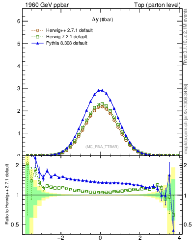 Plot of dyttbar in 1960 GeV ppbar collisions