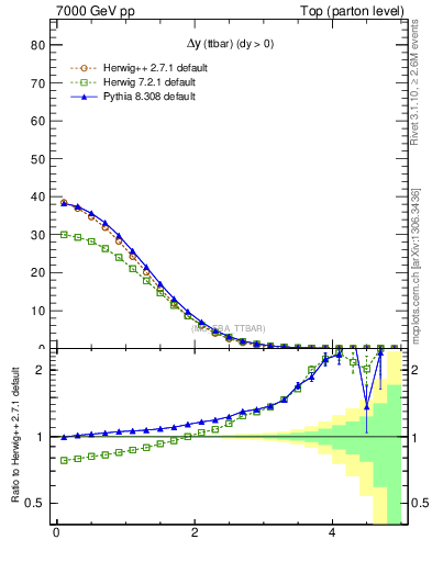 Plot of dyttbar in 7000 GeV pp collisions