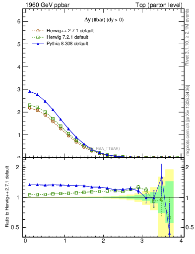 Plot of dyttbar in 1960 GeV ppbar collisions