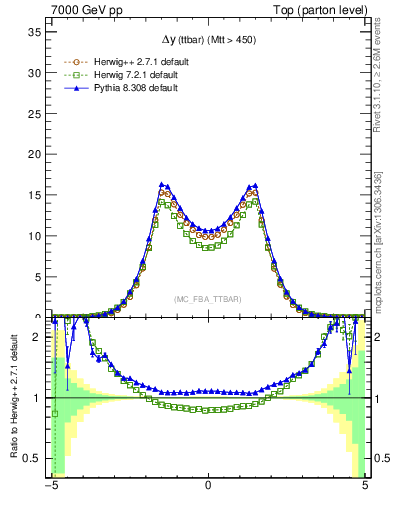 Plot of dyttbar in 7000 GeV pp collisions