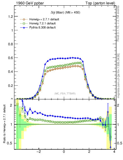 Plot of dyttbar in 1960 GeV ppbar collisions