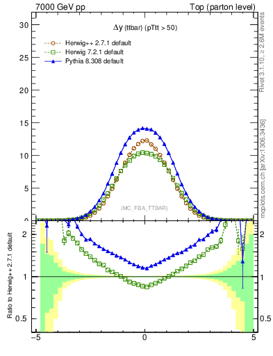 Plot of dyttbar in 7000 GeV pp collisions