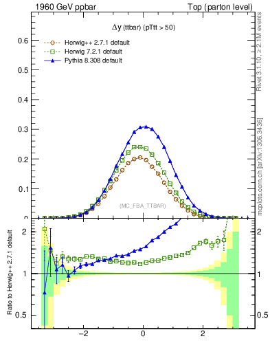 Plot of dyttbar in 1960 GeV ppbar collisions