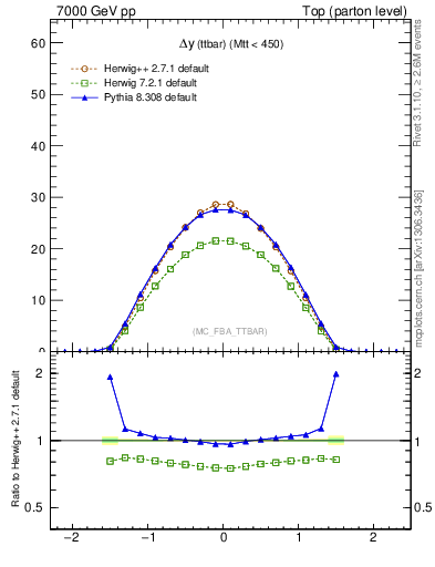 Plot of dyttbar in 7000 GeV pp collisions