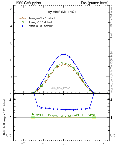 Plot of dyttbar in 1960 GeV ppbar collisions