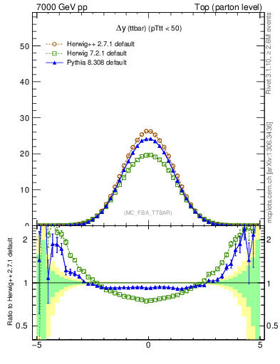 Plot of dyttbar in 7000 GeV pp collisions