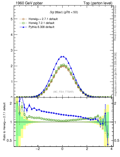 Plot of dyttbar in 1960 GeV ppbar collisions