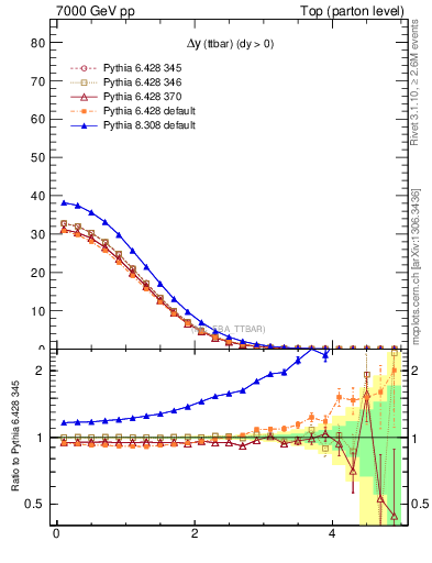 Plot of dyttbar in 7000 GeV pp collisions