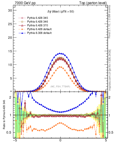 Plot of dyttbar in 7000 GeV pp collisions