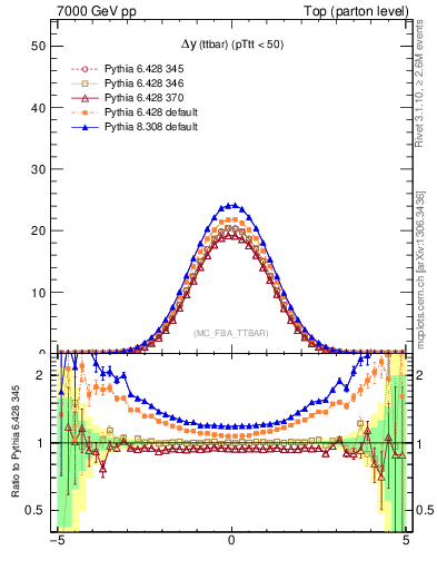 Plot of dyttbar in 7000 GeV pp collisions