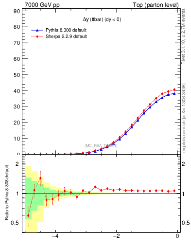 Plot of dyttbar in 7000 GeV pp collisions
