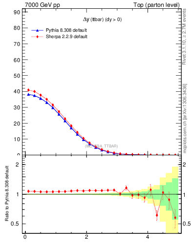 Plot of dyttbar in 7000 GeV pp collisions