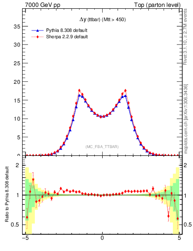 Plot of dyttbar in 7000 GeV pp collisions