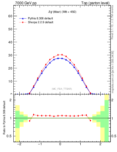 Plot of dyttbar in 7000 GeV pp collisions