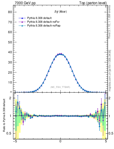 Plot of dyttbar in 7000 GeV pp collisions
