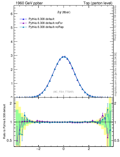 Plot of dyttbar in 1960 GeV ppbar collisions