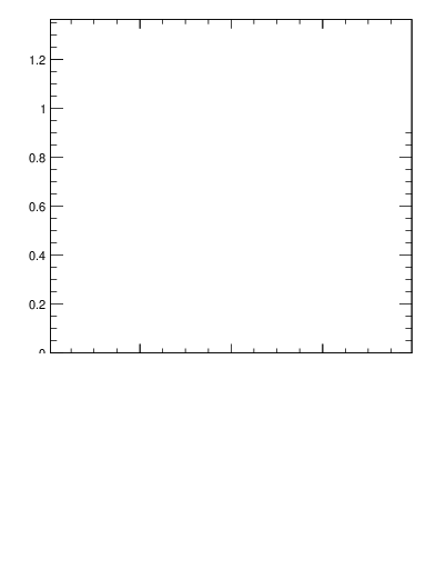 Plot of dyttbar in 1960 GeV ppbar collisions