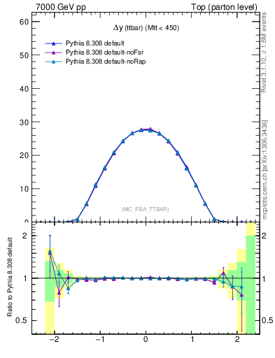 Plot of dyttbar in 7000 GeV pp collisions