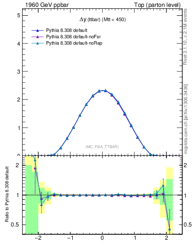 Plot of dyttbar in 1960 GeV ppbar collisions
