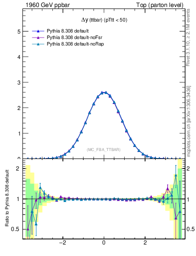 Plot of dyttbar in 1960 GeV ppbar collisions