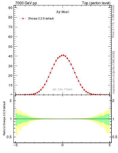 Plot of dyttbar in 7000 GeV pp collisions