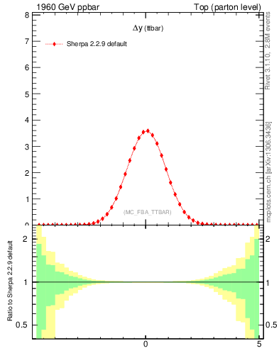 Plot of dyttbar in 1960 GeV ppbar collisions