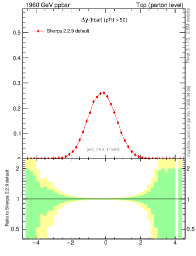Plot of dyttbar in 1960 GeV ppbar collisions