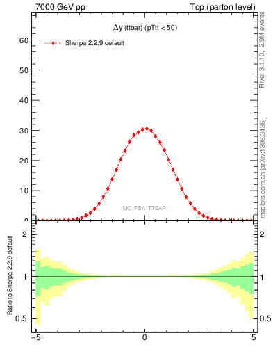 Plot of dyttbar in 7000 GeV pp collisions