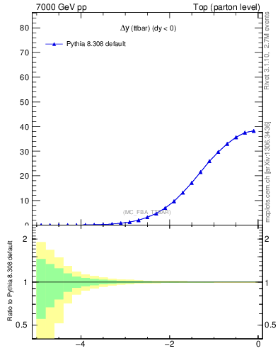 Plot of dyttbar in 7000 GeV pp collisions