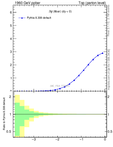 Plot of dyttbar in 1960 GeV ppbar collisions