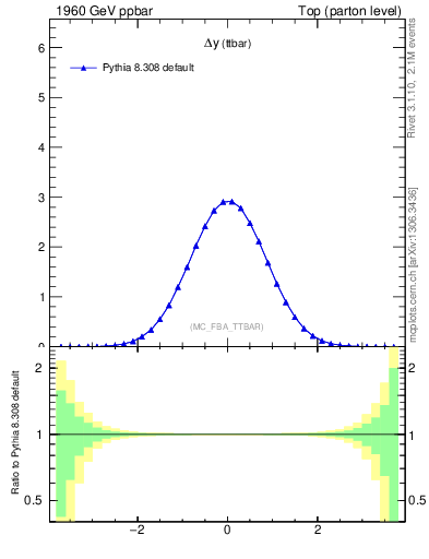 Plot of dyttbar in 1960 GeV ppbar collisions