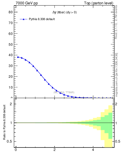 Plot of dyttbar in 7000 GeV pp collisions