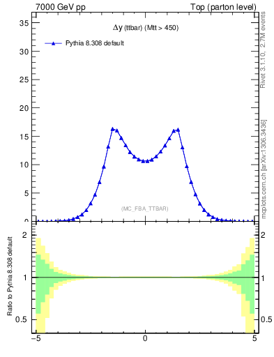 Plot of dyttbar in 7000 GeV pp collisions