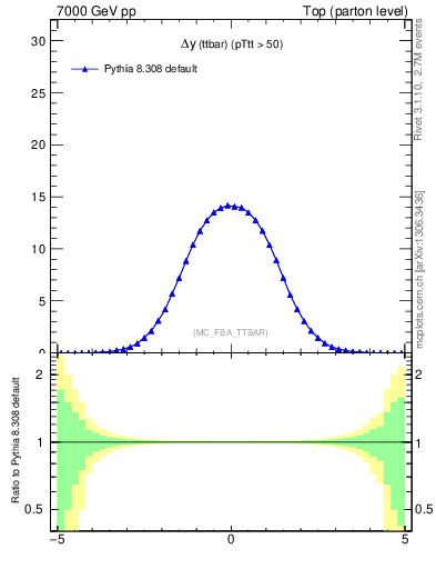 Plot of dyttbar in 7000 GeV pp collisions