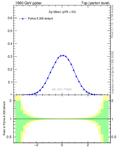 Plot of dyttbar in 1960 GeV ppbar collisions