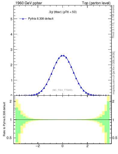 Plot of dyttbar in 1960 GeV ppbar collisions