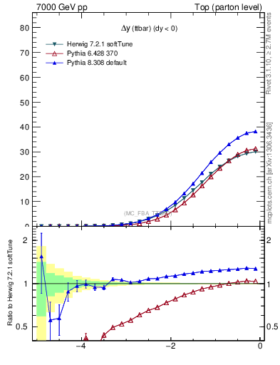Plot of dyttbar in 7000 GeV pp collisions